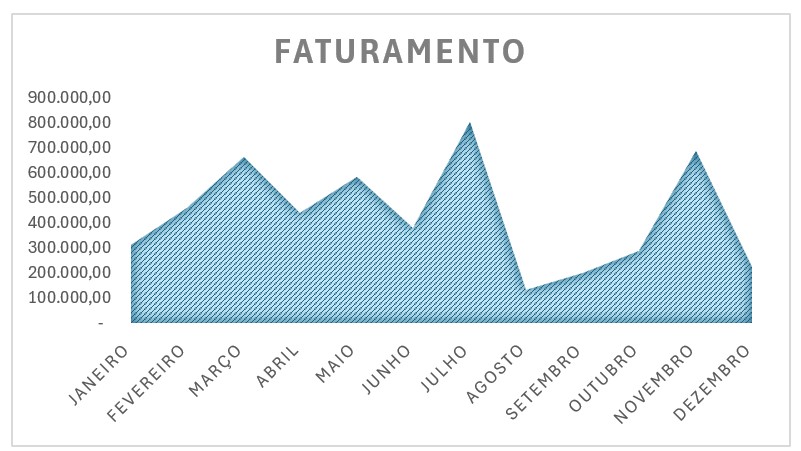 Gráfico de Área no Excel