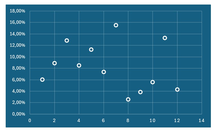 Gráfico de Dispersão