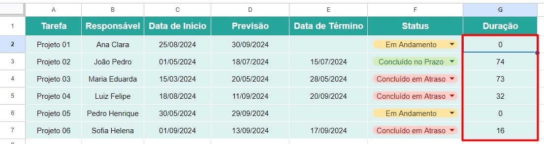 Resultado das Funções DIAS360 e MÁXIMO no Cronograma do Google Sheets