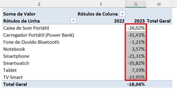 Diferença Percentual na Tabela