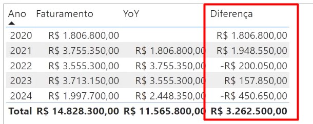 Resultado da Diferença de Faturamento dos Anos no Power BI