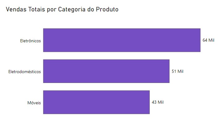 Resultado do Gráfico de Barras Configurado no Power BI