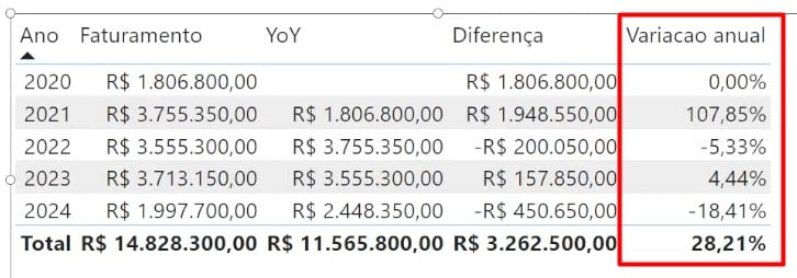 Resultado da Variação Percentual Anual no Power BI