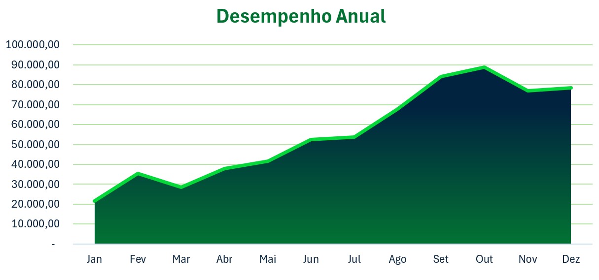 Resultado de Combinação de Gráficos no Excel