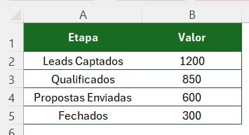 Base de Dados para o Gráfico de Funil no Excel