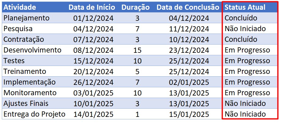 Status Definidos na Tabela com o Registro de Atividades no Excel