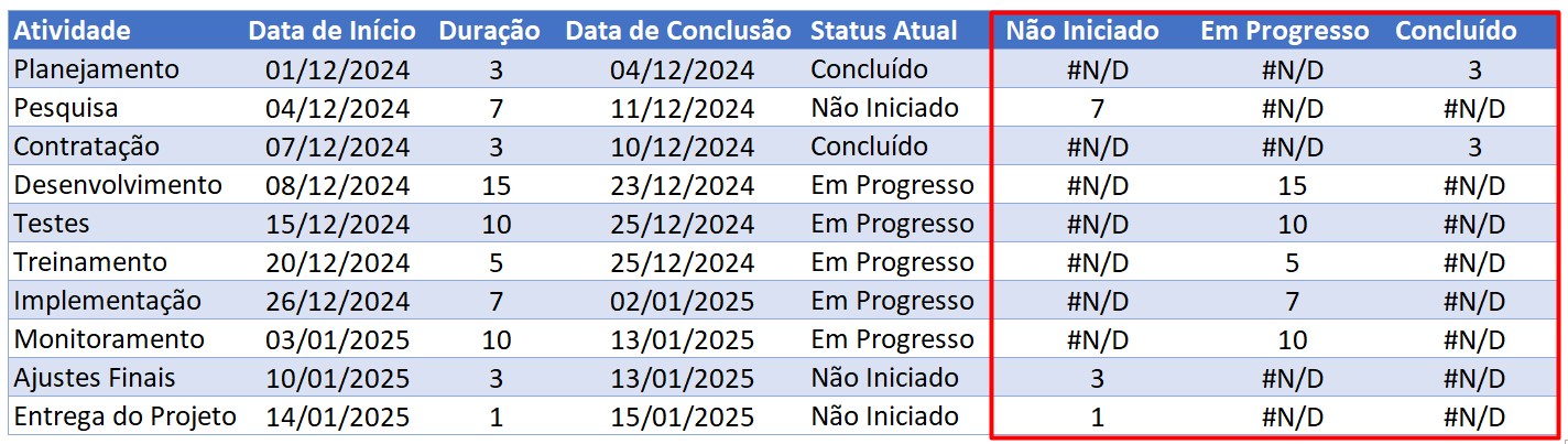 Função SE na Tabela de Atividades no Excel