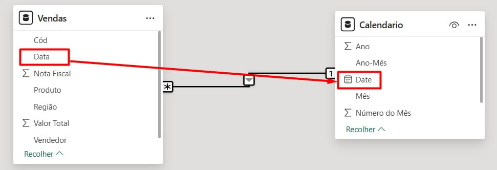 Relacionamento das Tabelas de Vendas e Calendário no Power BI