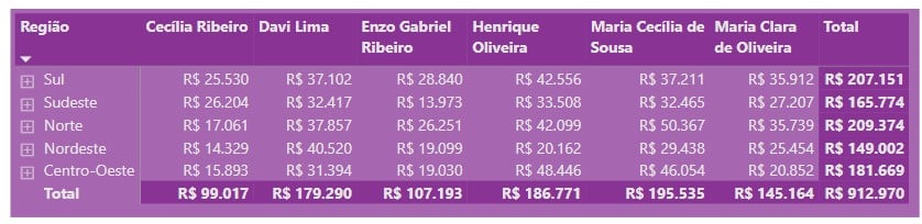 Matriz de Visual de Dados Formatada no Power BI