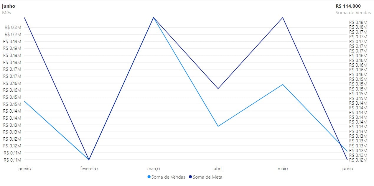 Visual de Power KPI no Power BI