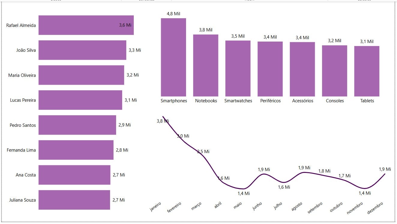 Dashboard de Vendas