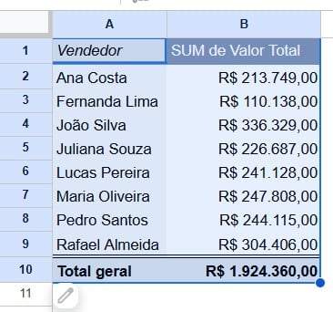Resultado da Tabela Dinâmica