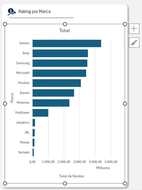 Inclusão de Gráfico no Dashboard de Vendas no Excel