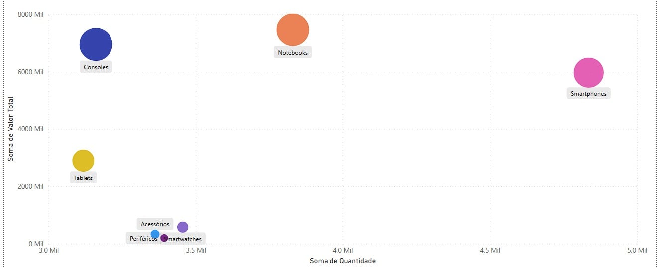 Gráfico de Dispersão no Power BI