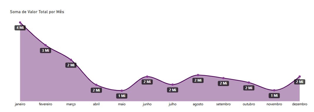 Gráfico de Linhas com o Faturamento Anual