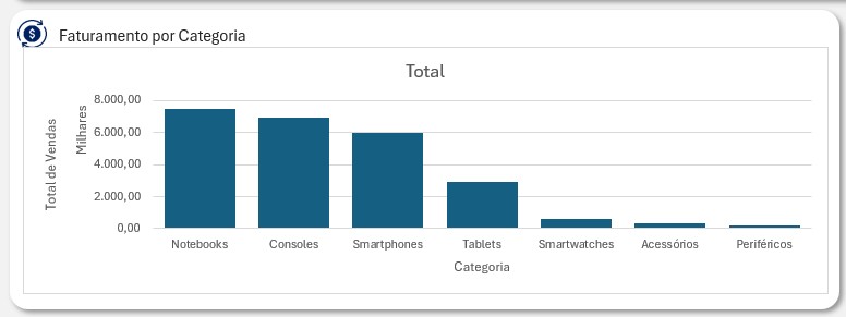 Inclusão de Gráfico no Dashboard de Vendas no Excel