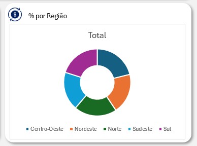 Inclusão de Gráfico no Dashboard de Vendas no Excel