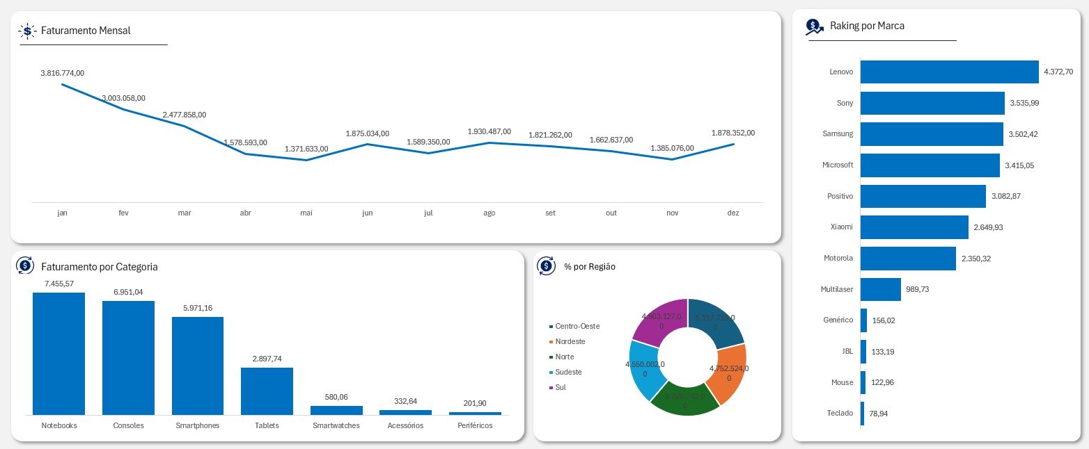 Criando Dashboards no Excel com Copilot Pro