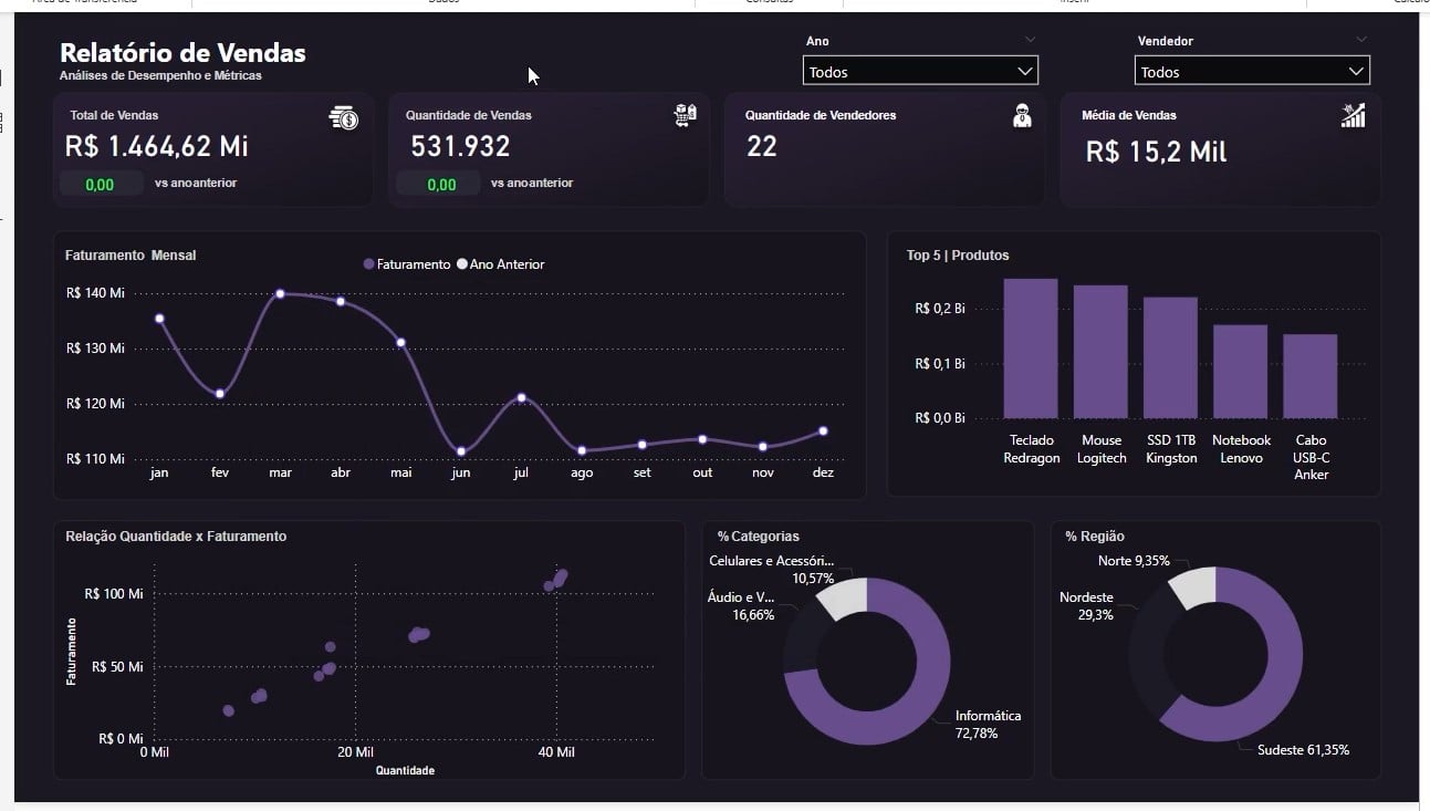 Dashboard de Vendas