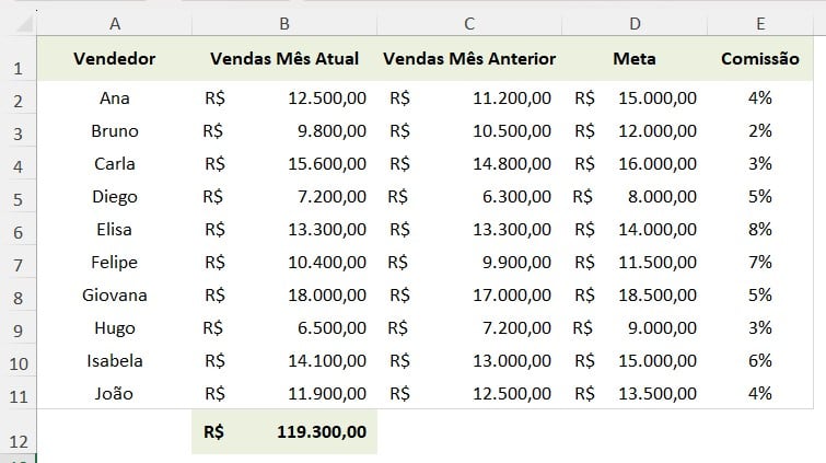 Tabela com o Registro de Vendas no Excel