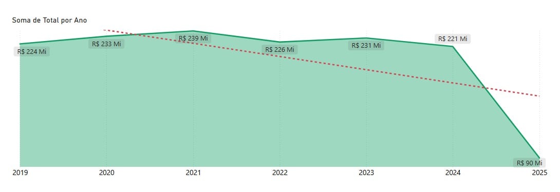 Gráfico de Linhas com Linha de Tendência no Power BI
