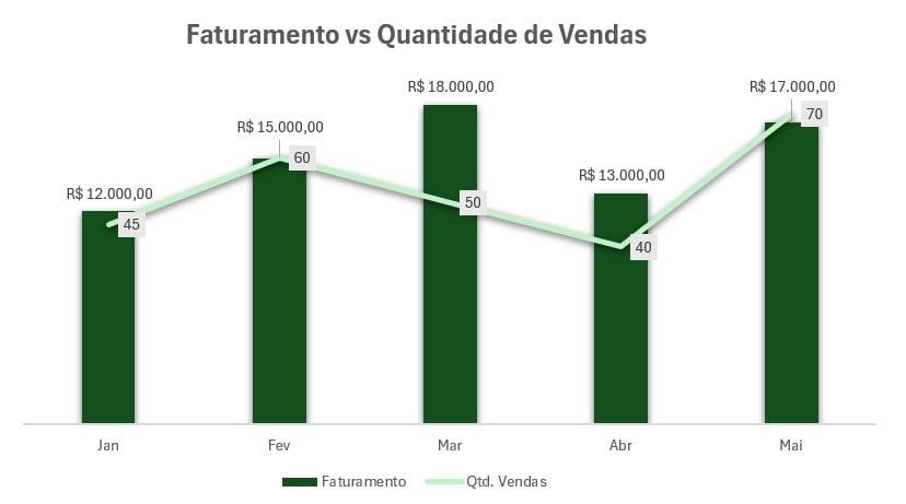 Gráfico com Eixo Secundário no Excel