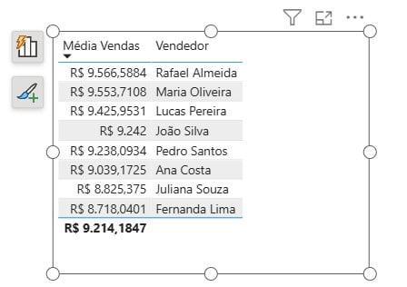 Resultado da DAX AVERAGE no Power BI