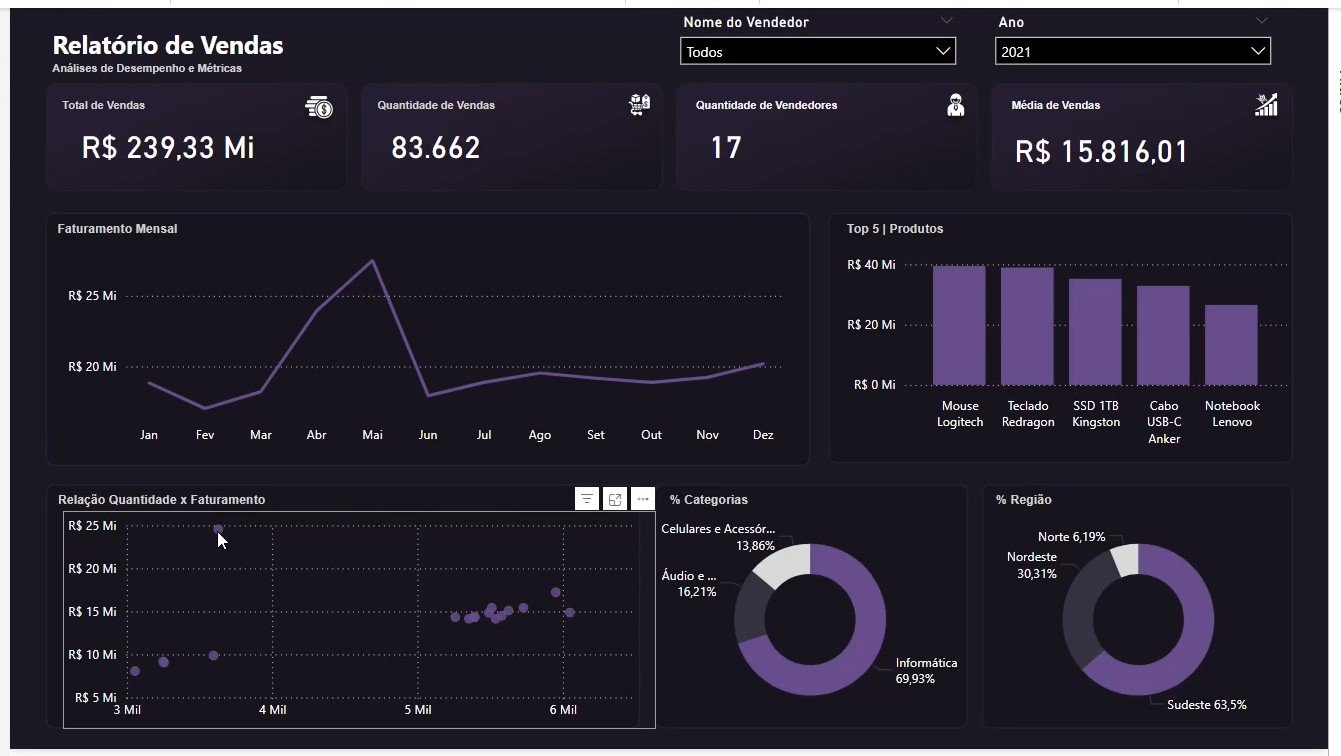 Dashboard Completo no Power BI