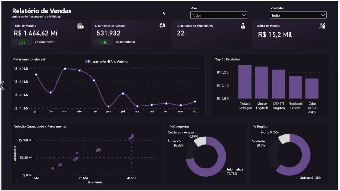Modelo de Dashboard de Vendas no Power BI
