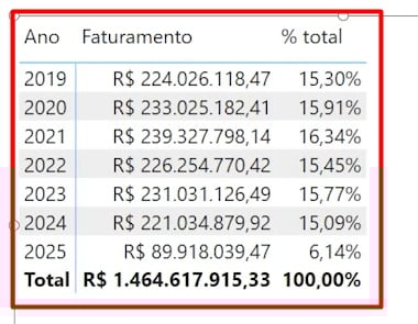 Cálculos de Percentual do Total Geral no Power BI