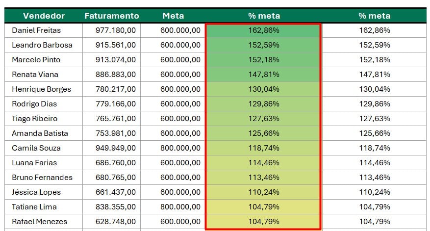 Aprenda Fórmulas de Porcentagem no Excel