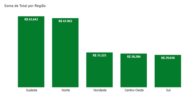 Gráfico de Colunas com Rótulos de Dados no Power BI