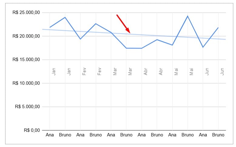 Linha de Tendência no Google Sheets