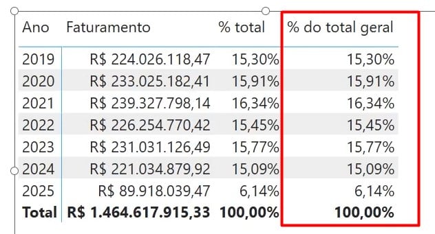 Cálculos de Percentual do Total Geral no Power BI