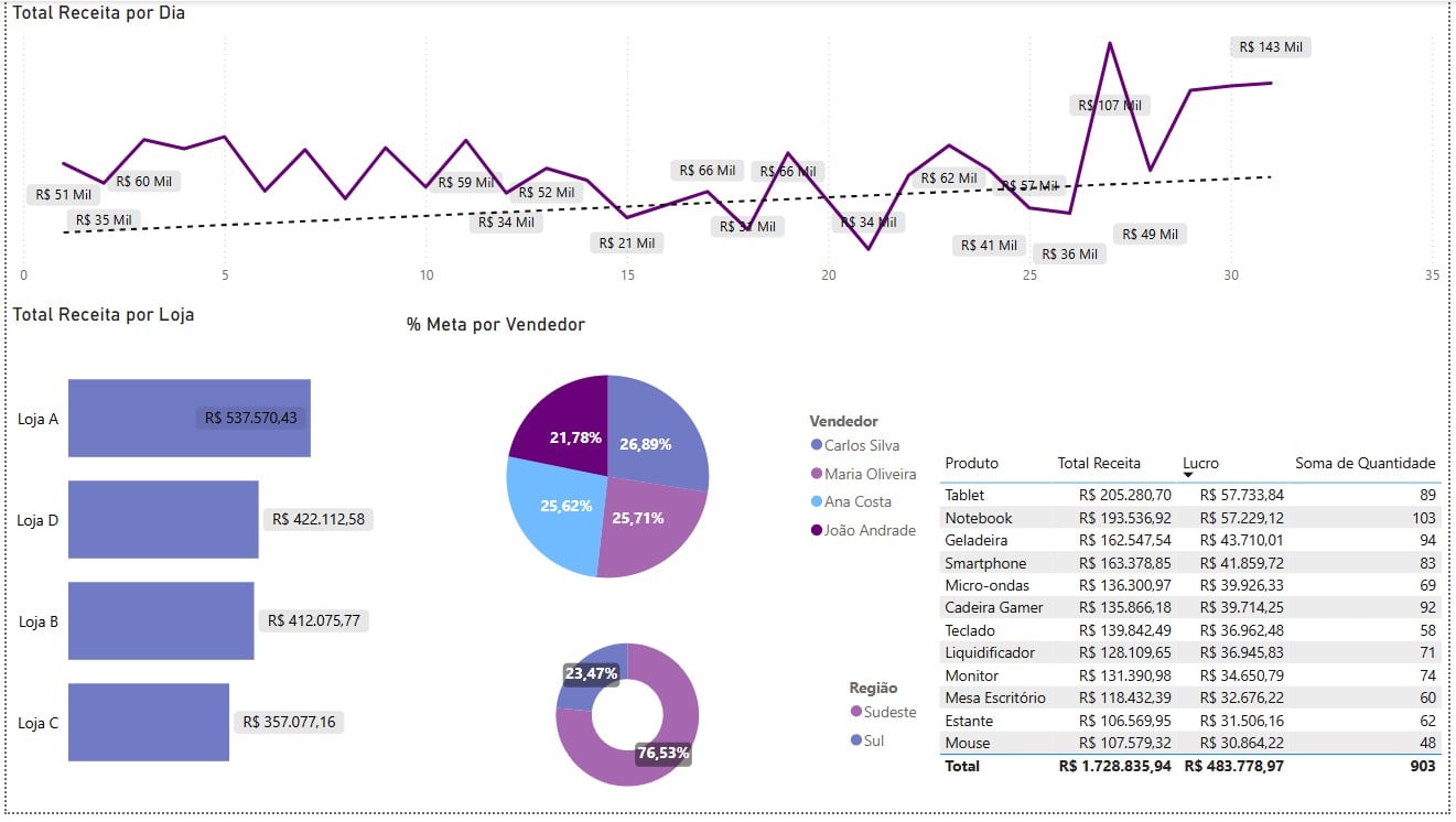 Visuais Criados no Power BI