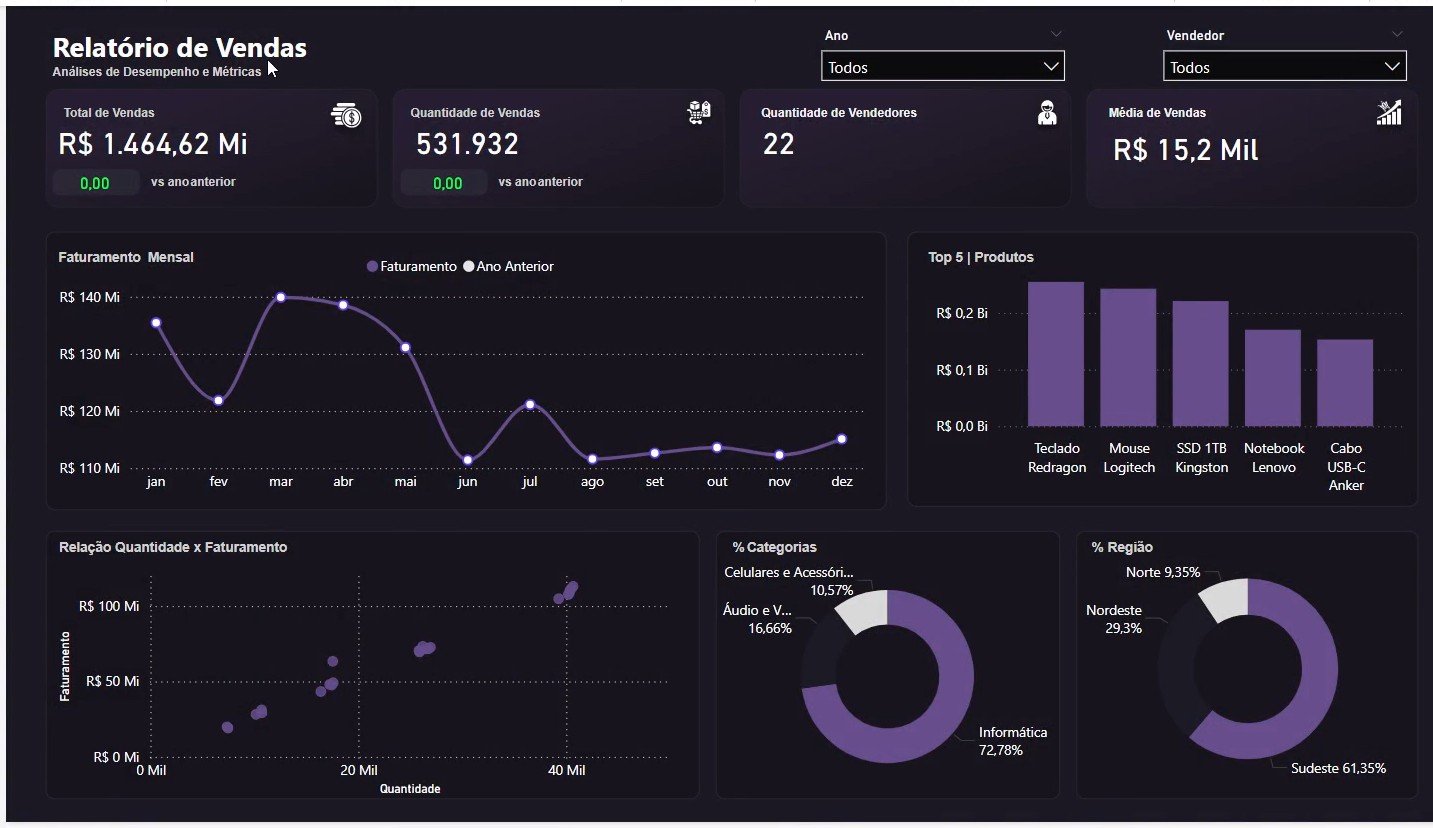 Dashboard de Vendas no Power BI