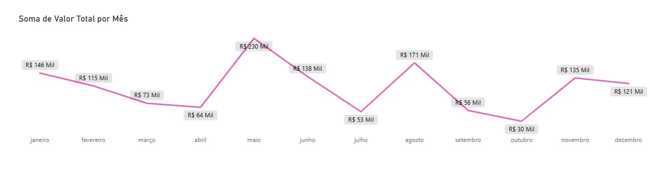 Gráfico de Linha no Power BI