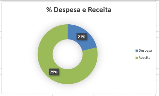 Gráfico de Rosca no Excel