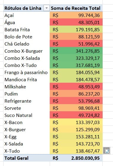 Resultado da Tabela Dinâmica no Excel