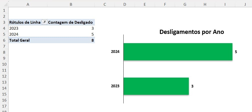 Gráfico de Barras com os Total de Desligamentos por Ano no Excel