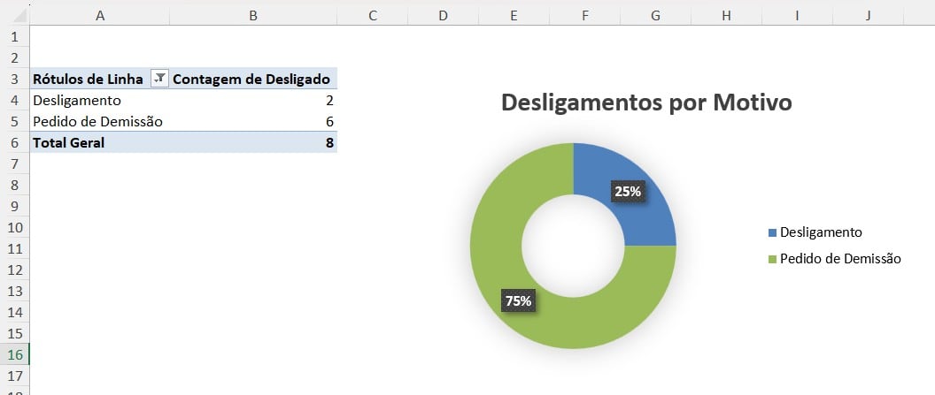 Gráfico de Rosca com os Desligamentos por Motivos de Saída no Excel