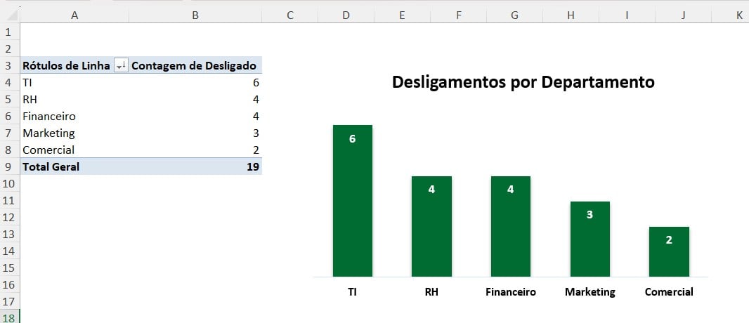 Gráfico de Colunas com os Desligamentos por Departamento no Excel