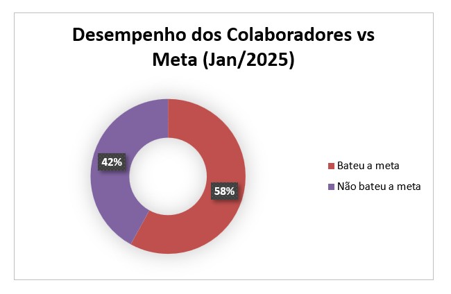 Gráfico de Rosca com o DeepSeek