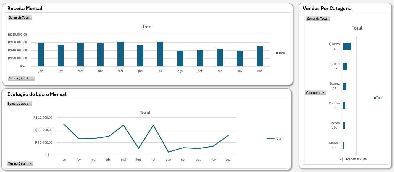 Gráficos Colados no Layout do Dashboard do Excel