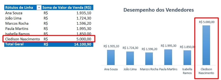 Dados Atualizados Manualmente na Tabela Dinâmica no Excel