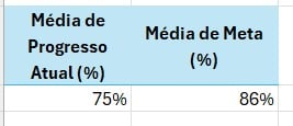 Progresso Geral com Tabela Dinâmica no Excel