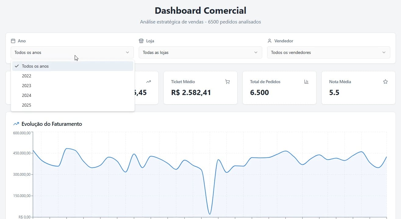 Dashboard no Lovable