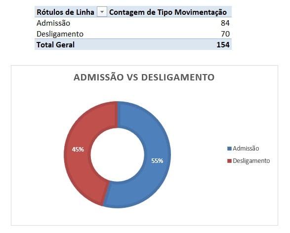 Gráfico de Rosca Comparando Admissão e Desligamentos no Excel