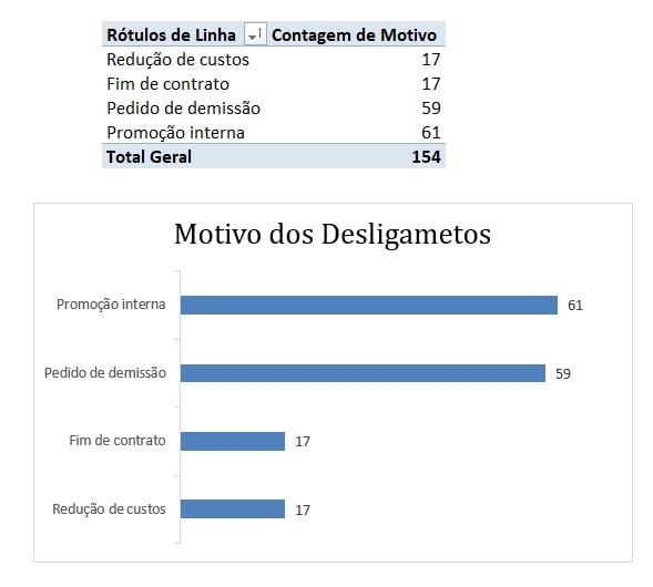 Gráfico de Colunas Trazendo o Ranking dos Motivos de Desligamentos no Excel