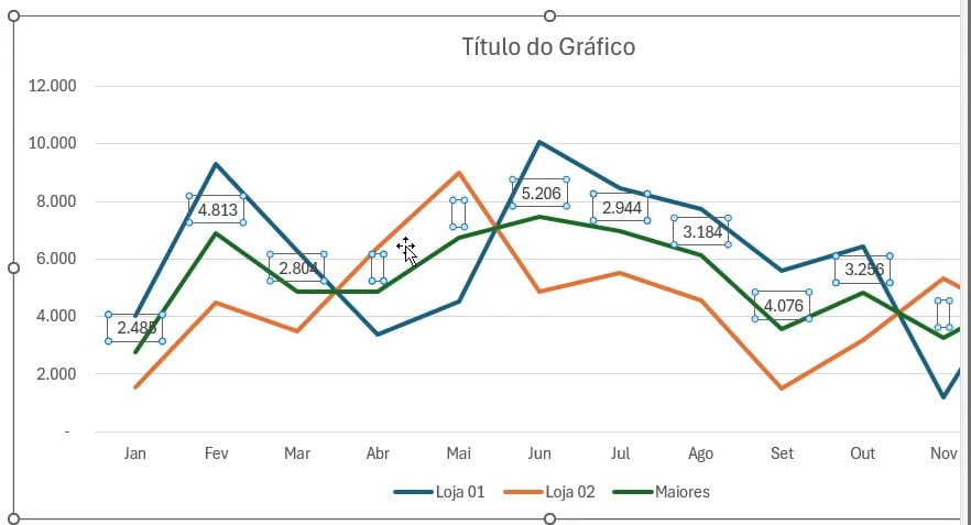 Resultado do Gráfico de Linhas com o Rótulo de Dados Formatado